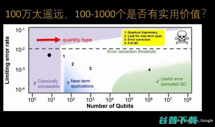 实现量子计算，我们还需要做些什么？