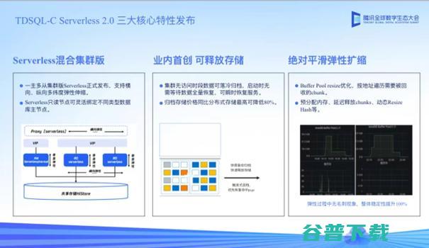 腾讯云原生数据库TDSQL- C Serverless 2.0版发布，助力企业激发数据价值