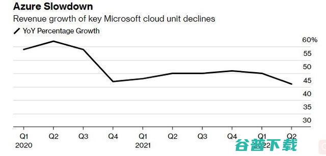 云计算业务增速下降，游戏业务开始反攻，微软的游戏野心不止一个暴雪