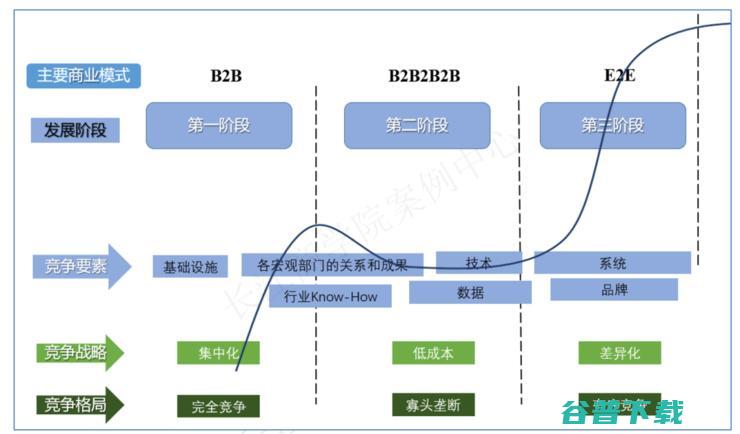 长江商学院案例库收录“腾讯产业互联网”，C2B被认为或是关键优势