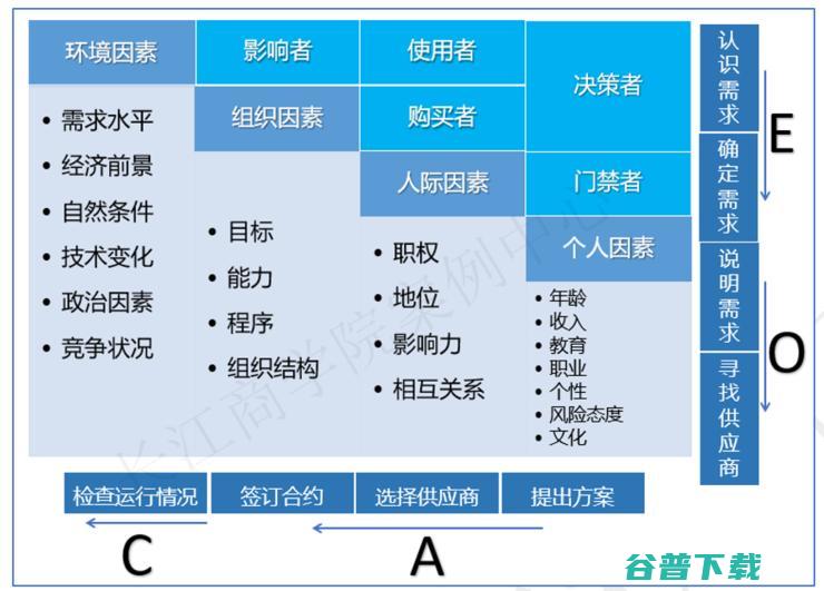 长江商学院案例库收录“腾讯产业互联网”，C2B被认为或是关键优势