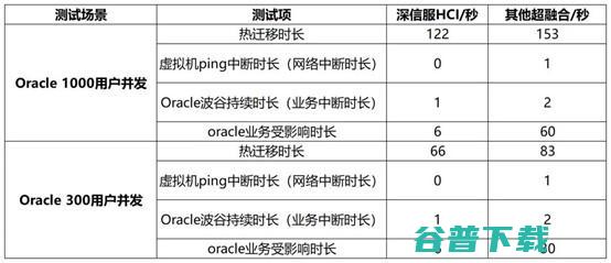 硬核实测 | 深信服超融合承载Oracle，重载机热迁移居然这么平滑