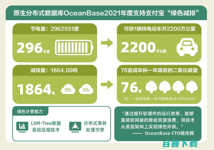 绿色减碳 OceanBase提升软硬件运行效率 从底层架构实现 1864吨 (绿色减碳的口号)