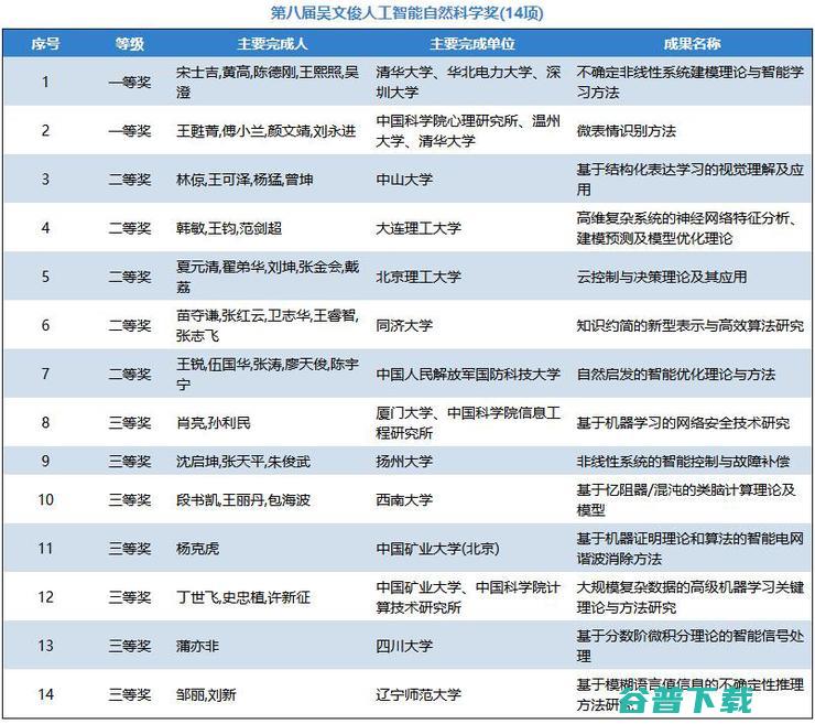 中科院陆汝钤获吴文俊人工智能最高成就奖，百度王海峰获吴文俊人工智能杰出贡献奖