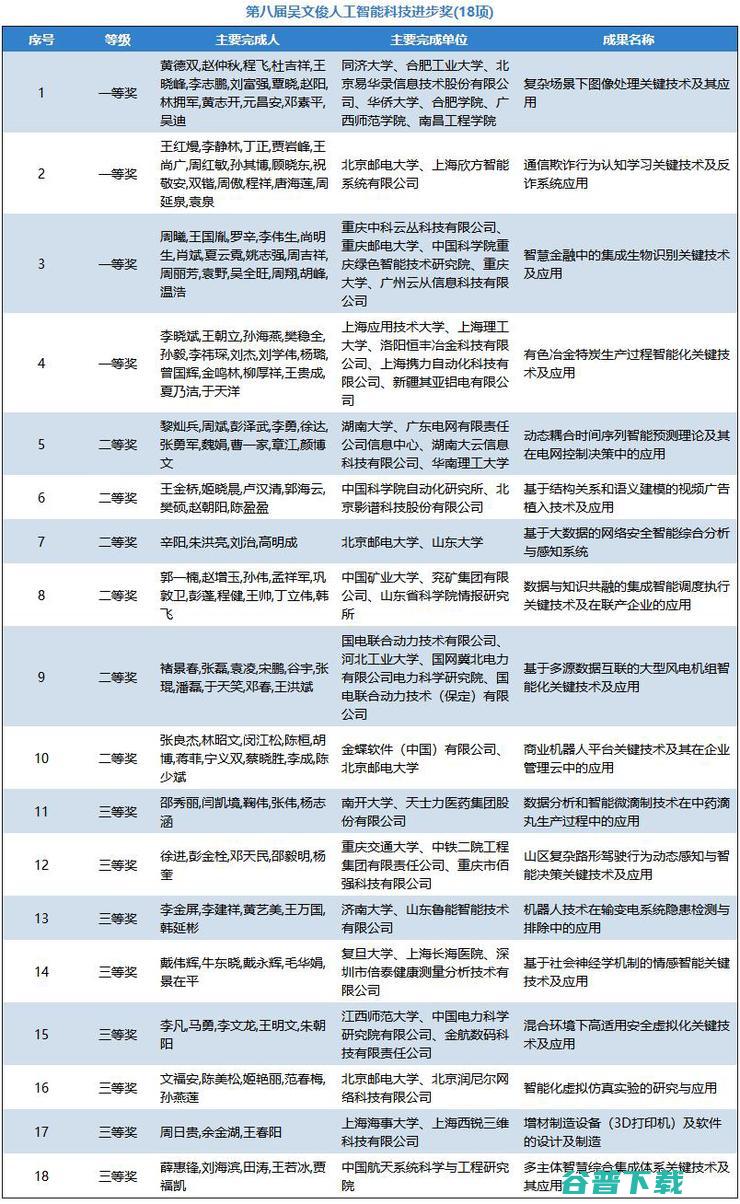 中科院陆汝钤获吴文俊人工智能最高成就奖，百度王海峰获吴文俊人工智能杰出贡献奖