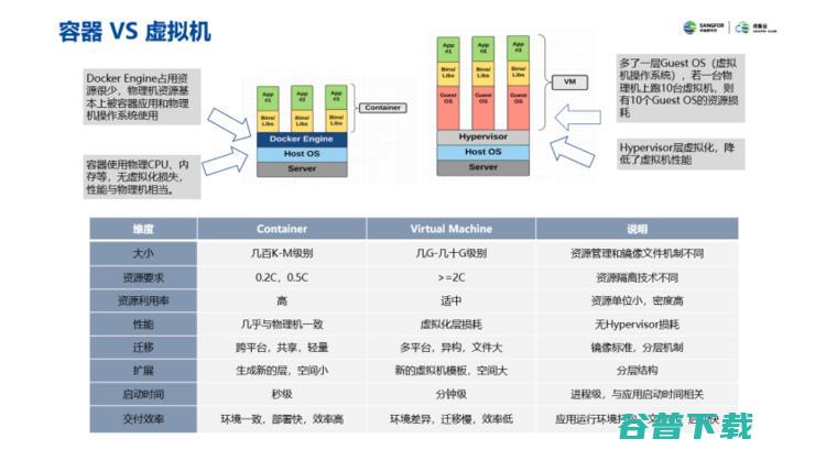 云集技术学社｜容器技术和Docker介绍