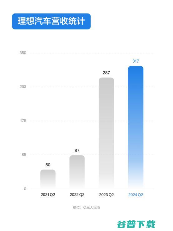 引擎 技术创新成理想汽车Q2销量增长 Q3业绩稳中向好 (创新引擎是什么)