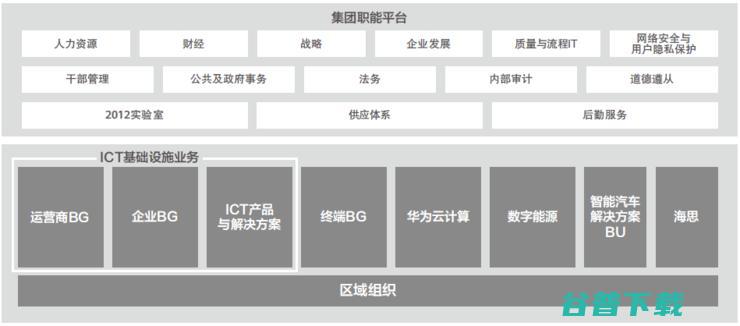 华为战略大调整，消费者业务开始另寻出路，业务架构也早已做了变更