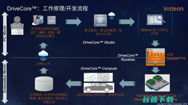 伟世通首席架构师王凯：自动驾驶的“乐高”理念 | CCF- 2018