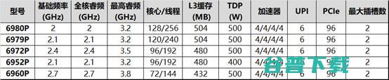 算力存力Buff都叠满，至强6最强形态现身！