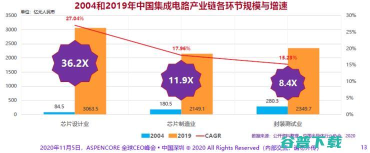 魏少军：国产芯片替代不应成为主旋律，合作竞争才能发展