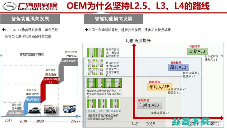 广汽郭继舜：主机厂为何要渐进式发展自动驾驶？