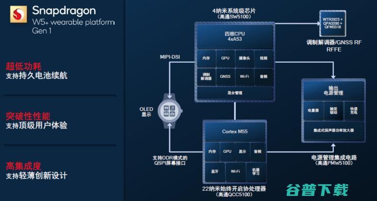 高通最新可穿戴平台骁龙W5+/W5制程大飞跃，OPPO Watch3、出门问问将首发