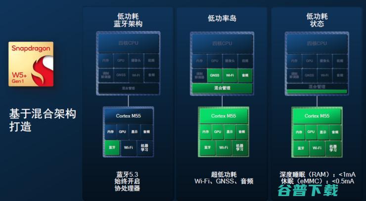 高通最新可穿戴平台骁龙W5+/W5制程大飞跃，OPPO Watch3、出门问问将首发