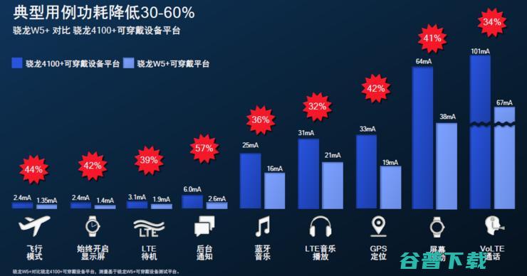 高通最新可穿戴平台骁龙W5+/W5制程大飞跃，OPPO Watch3、出门问问将首发