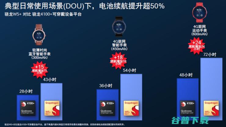高通最新可穿戴平台骁龙W5+/W5制程大飞跃，OPPO Watch3、出门问问将首发
