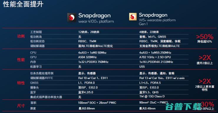 高通最新可穿戴平台骁龙W5+/W5制程大飞跃，OPPO Watch3、出门问问将首发