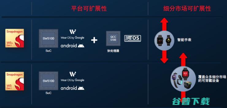 高通最新可穿戴平台骁龙W5+/W5制程大飞跃，OPPO Watch3、出门问问将首发