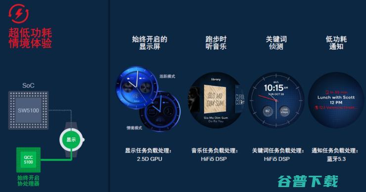高通最新可穿戴平台骁龙W5+/W5制程大飞跃，OPPO Watch3、出门问问将首发