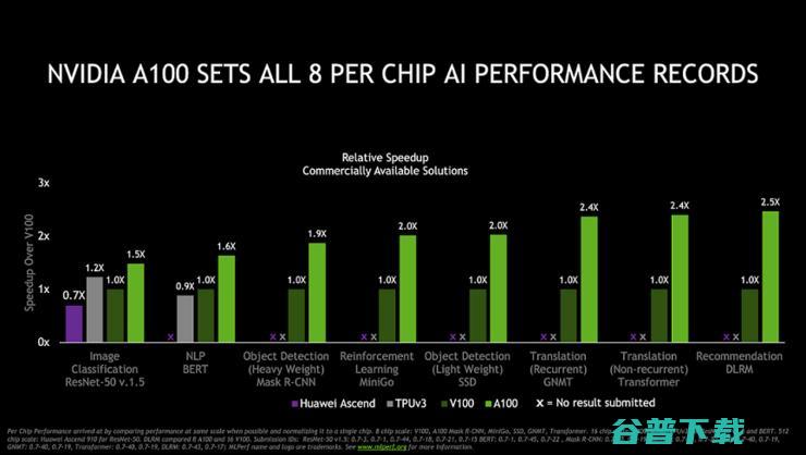 打破16项AI性能记录！英伟达A100 GPU要无人能敌？