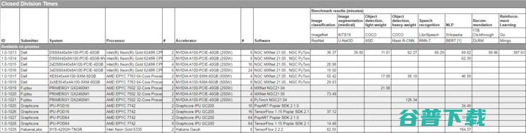 IPU首度公开MLPerf，收益胜过英伟达