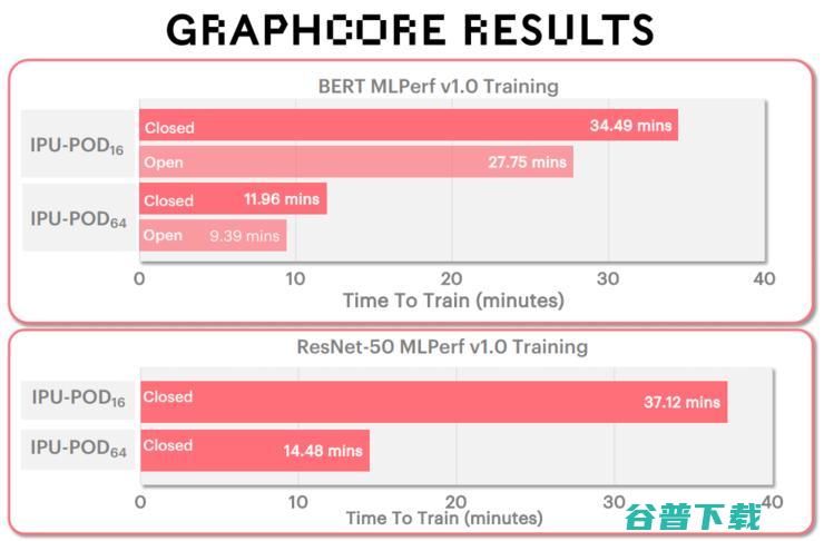 IPU首度公开MLPerf，收益胜过英伟达