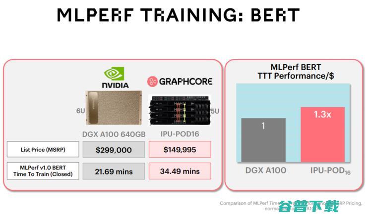 IPU首度公开MLPerf，收益胜过英伟达