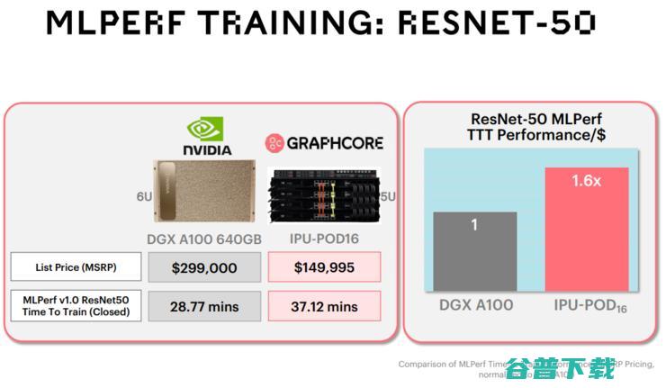IPU首度公开MLPerf，收益胜过英伟达