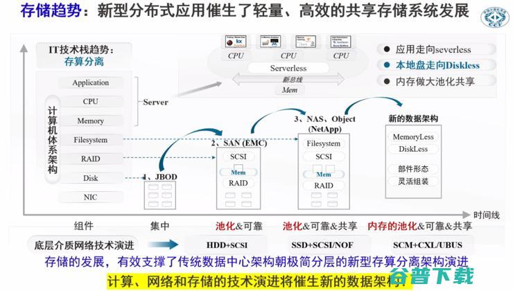 的计算和存储要「分家」？