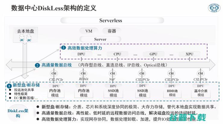 的计算和存储要「分家」？