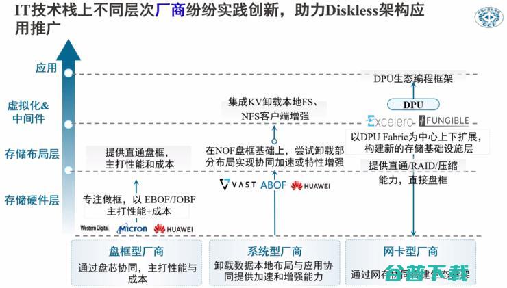 的计算和存储要「分家」？