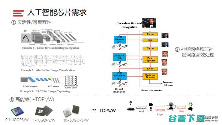 Live回顾|清微智能CTO:可重构计算芯片的技术原理及实现难点