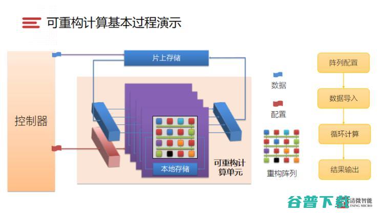 Live回顾|清微智能CTO:可重构计算芯片的技术原理及实现难点