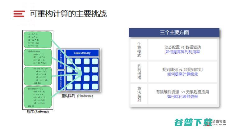 Live回顾|清微智能CTO:可重构计算芯片的技术原理及实现难点