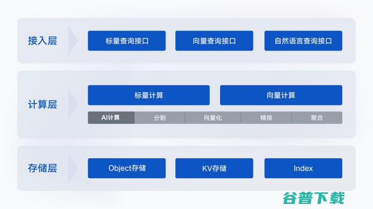 向量数据库将进入蓝海时代 对话腾讯云 大模型愈发火热 (数据库 向量化)