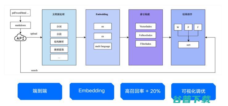 大模型落地，向量数据库能做什么？