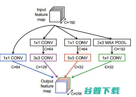 深度神经网络发展历程全回顾：如何加速DNN运算？