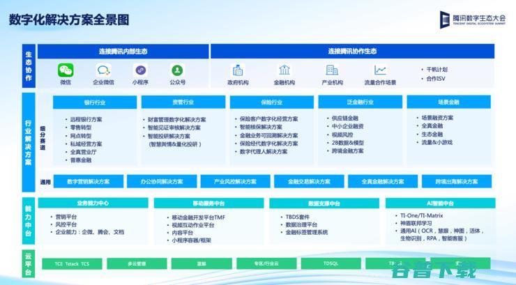 深度用云 新阶段 腾讯云公布金融数字化解决方案全景图金融行业开启 (云技术深度)