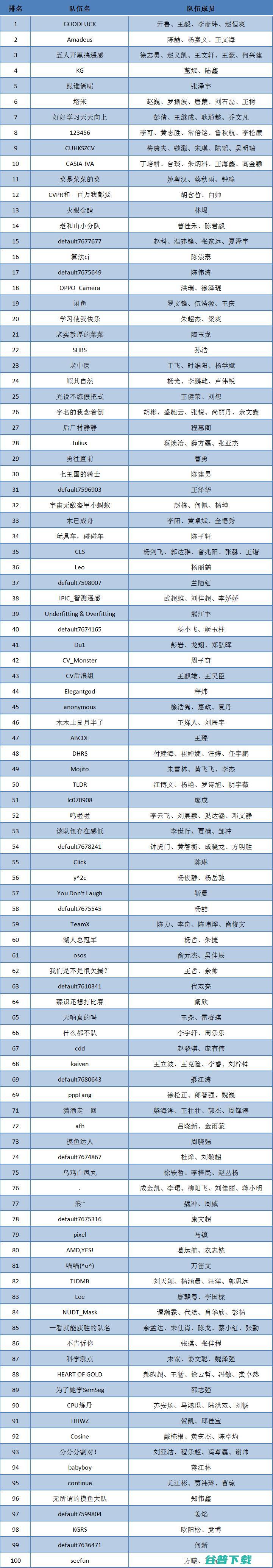 2020年全国大赛 初赛晋级复赛名单公示