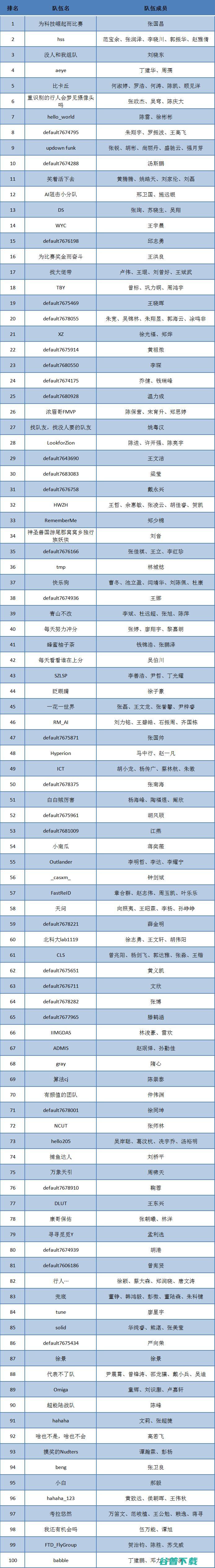 2020年全国大赛 初赛晋级复赛名单公示