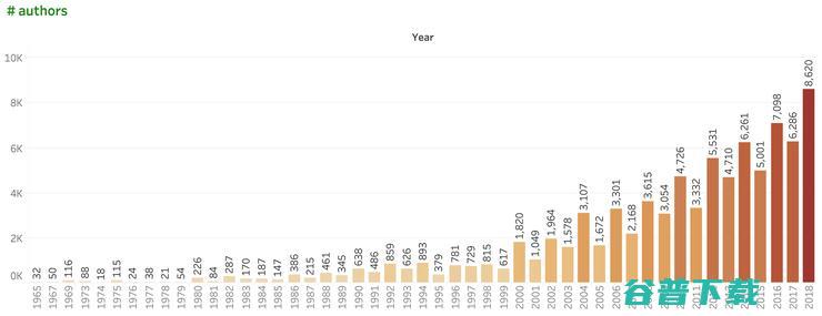 ACL 2020投稿破 3 千，到底有多少人在做 NLP 研究？