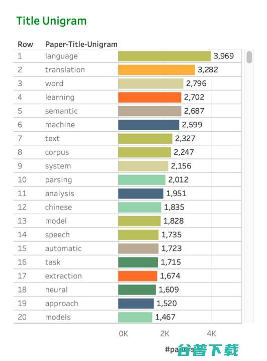 ACL 2020投稿破 3 千，到底有多少人在做 NLP 研究？