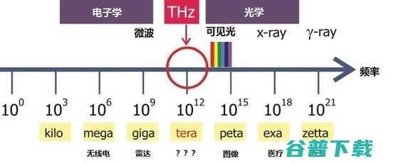 揭秘神秘的太赫兹波 比激光和红外更有价值 (揭秘神秘的太阳歌词)