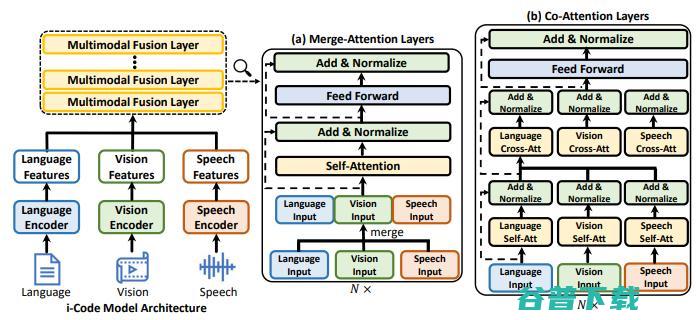 多模态视频理解模型新标杆！微软黄学东团队发布 i-Code