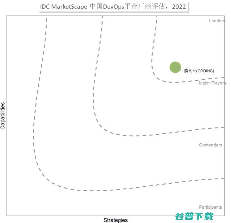 2022 IDC 中国DevOps平台市场厂商评估 领导者位置 MarketScape 腾讯云入选 (2022idea安装教程)