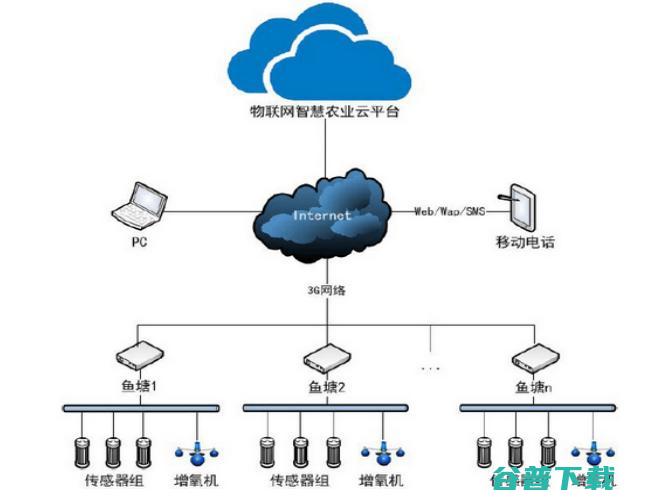 这个塘主用智能化设备，把鱼塘承包了