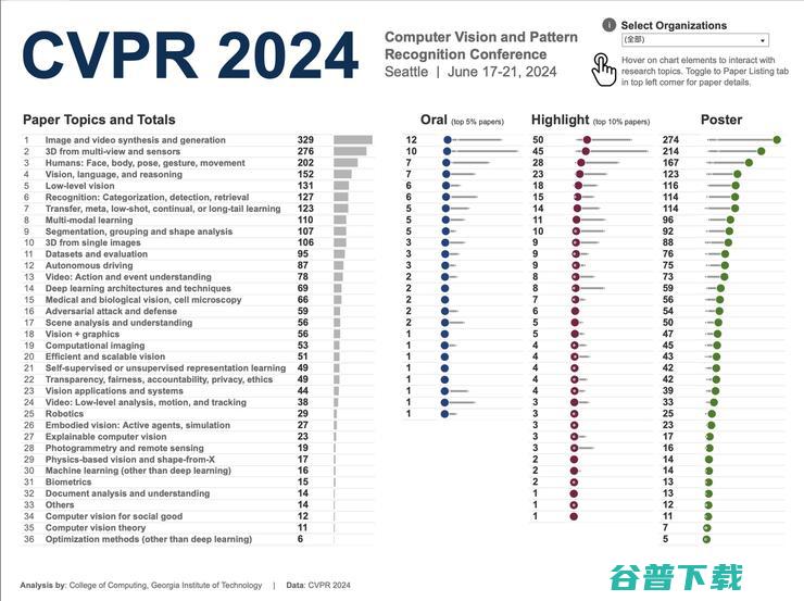 超 1.2 万人参加 CVPR 2024，谷歌研究院获得最佳论文