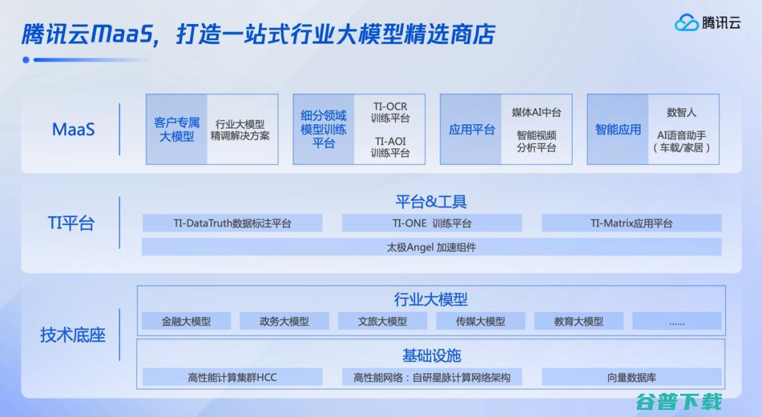 腾讯联合牵头！联合全面推进金融行业大模型标准建设