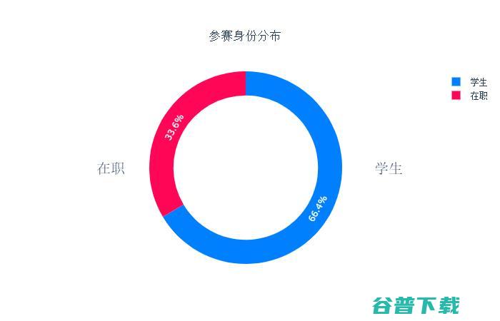 4000选手参赛，首届“全国人工智能大赛”初赛回顾