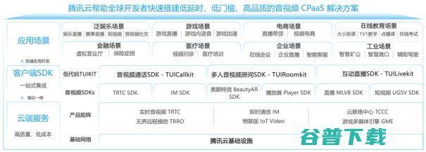 Gartner®发布 Market Worldwide Markets Share Software 报告 All 腾讯CPaaS营收亚太第一！ (gartner怎么读)